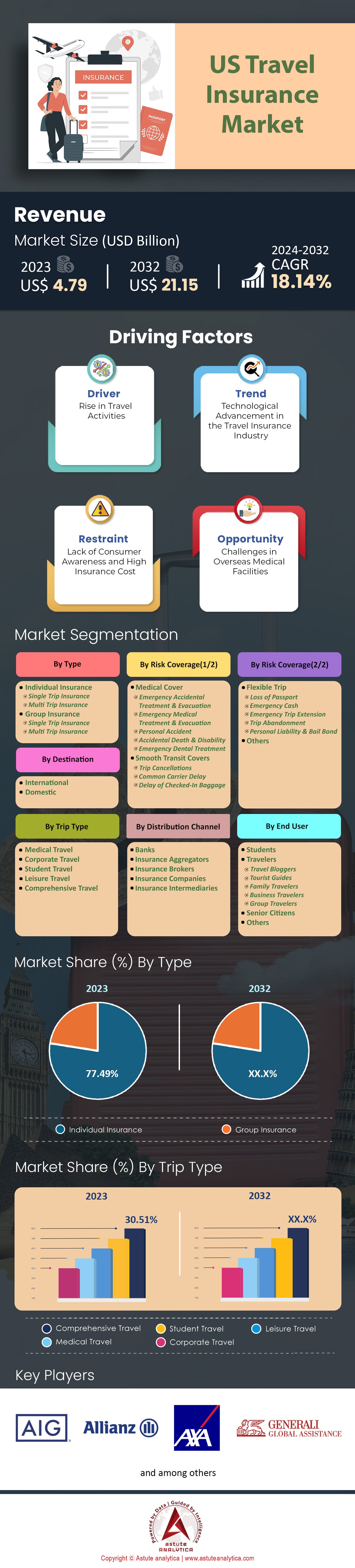 US-Reiseversicherungsmarkt